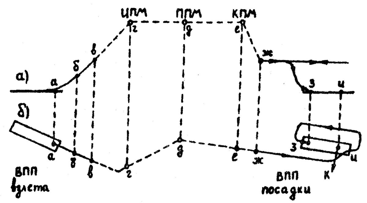Профиль полета самолета