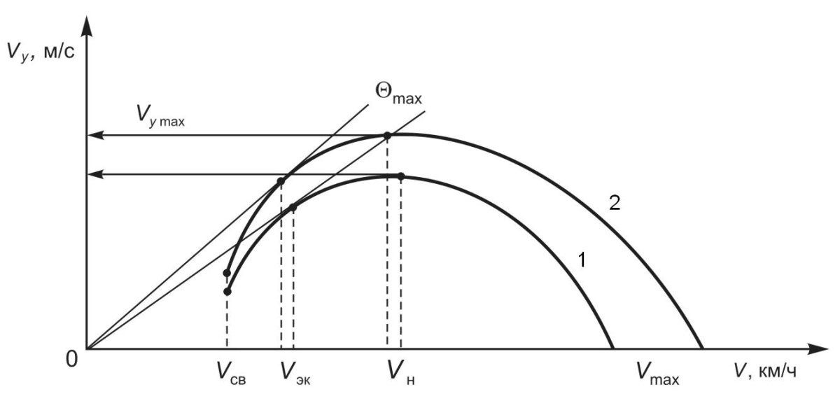 Поляра скоростей снижения