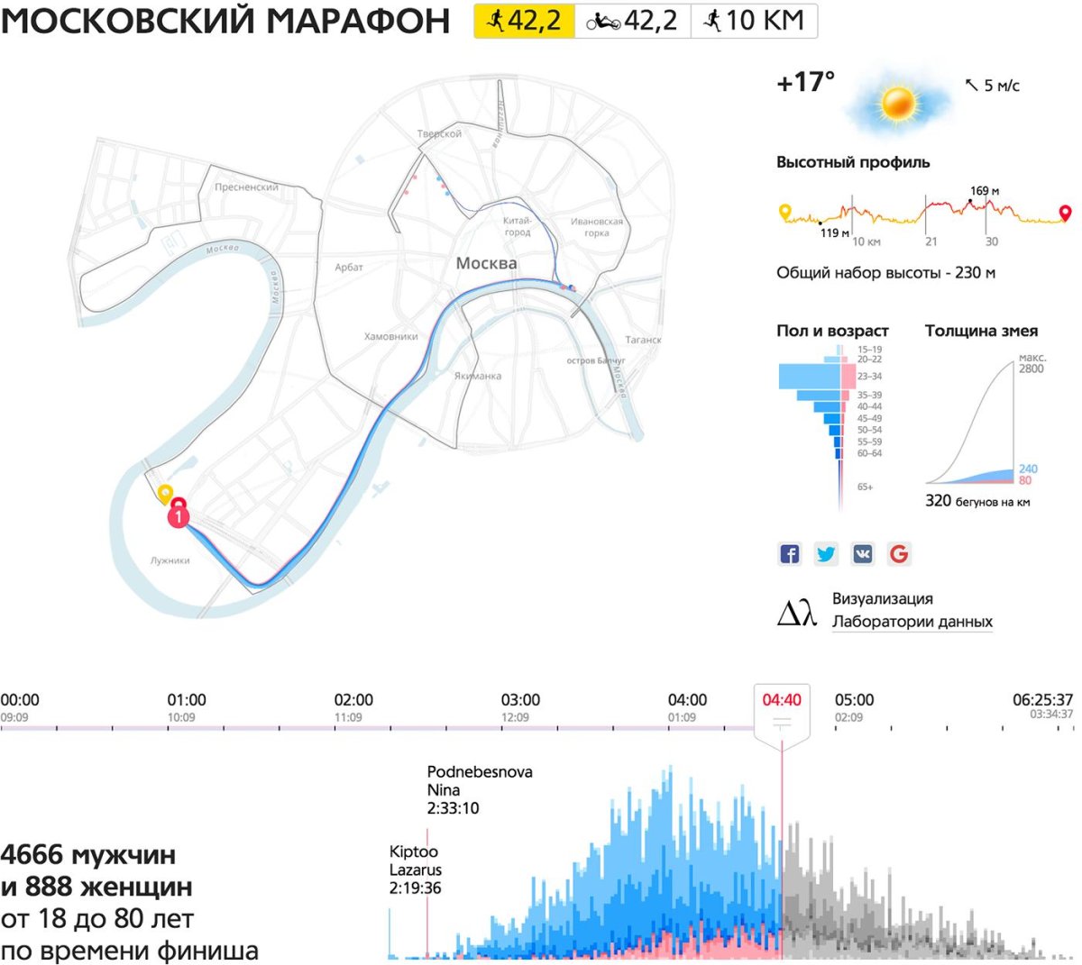 Высотный профиль Московского марафона
