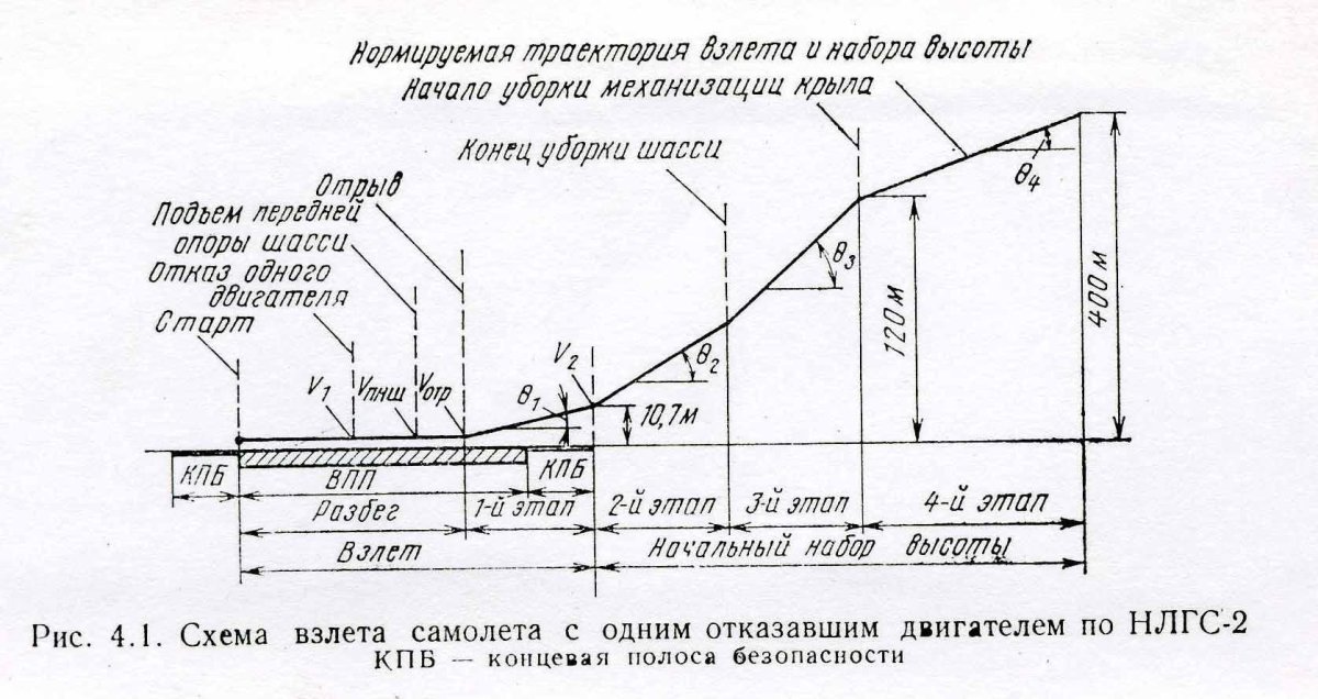 Траектория взлета самолета