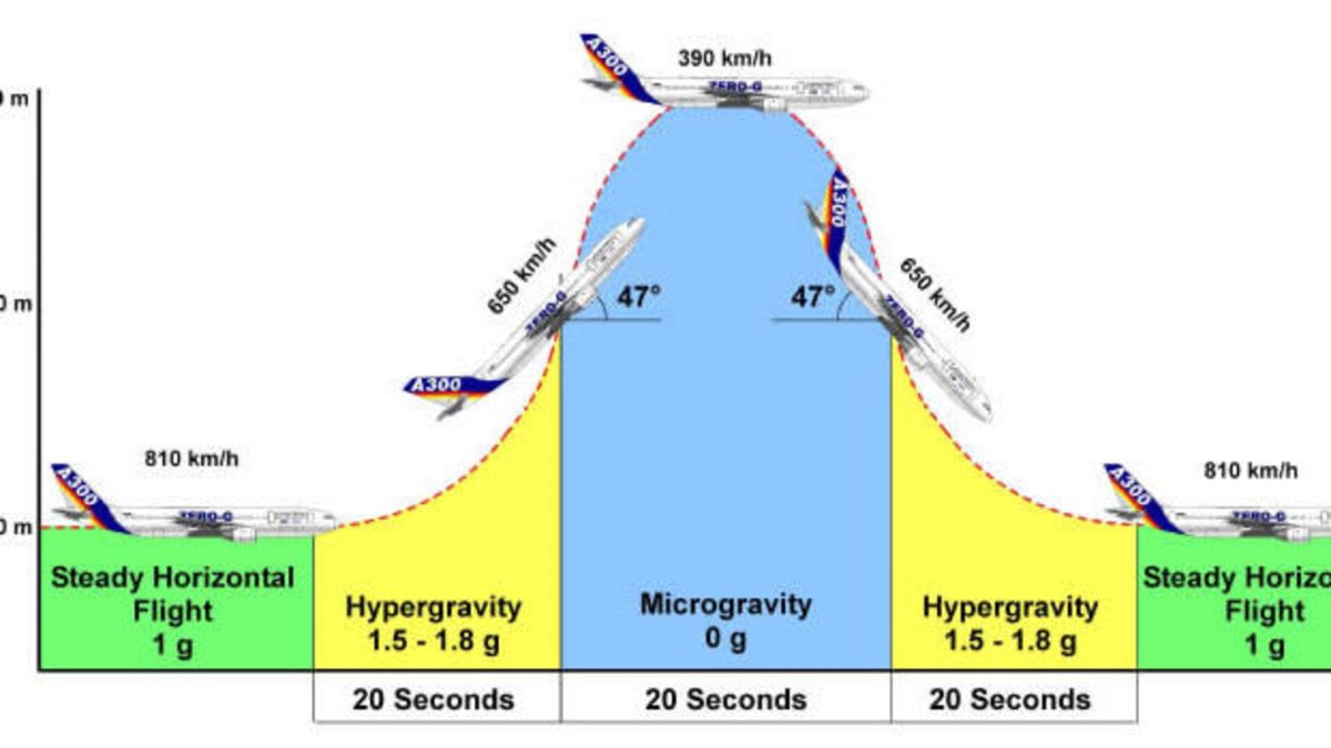 Параболическая Траектория полета самолета