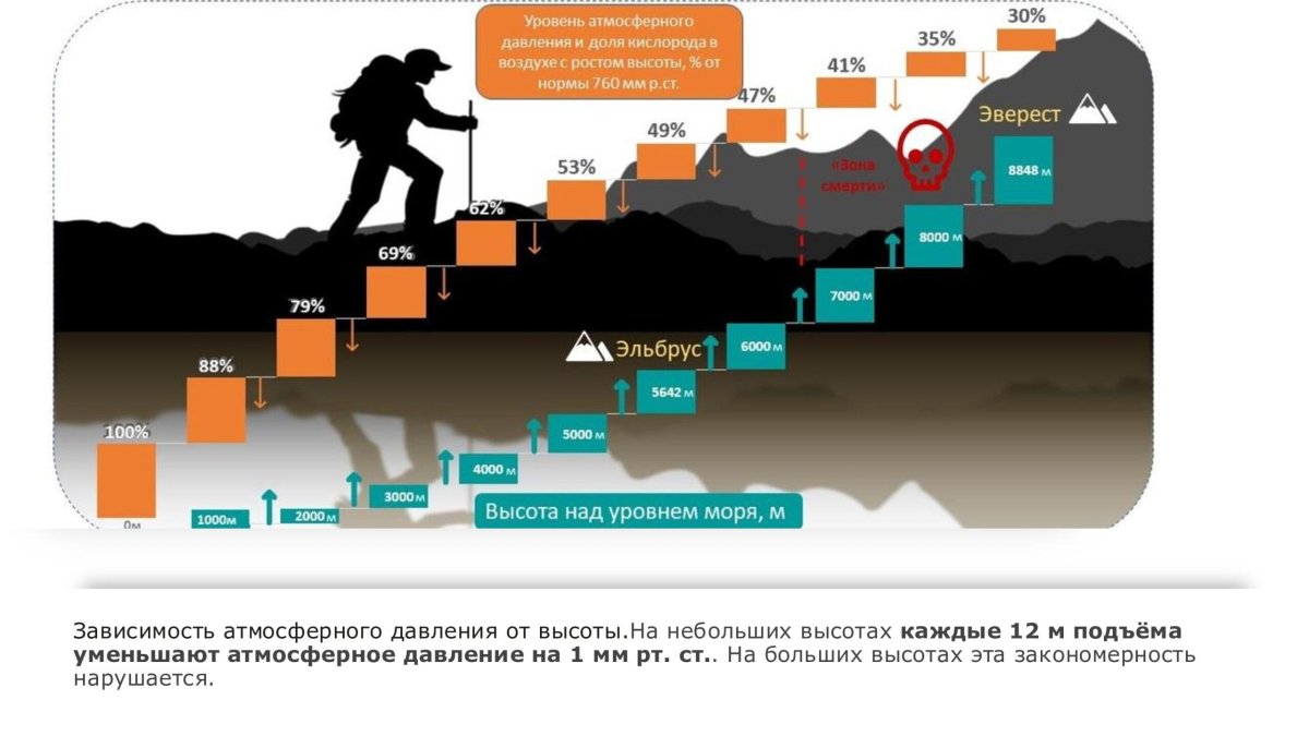 Уровень кислорода в горах