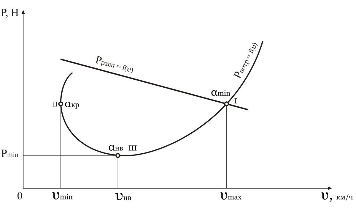 Кривые Жуковского для тяг и мощностей