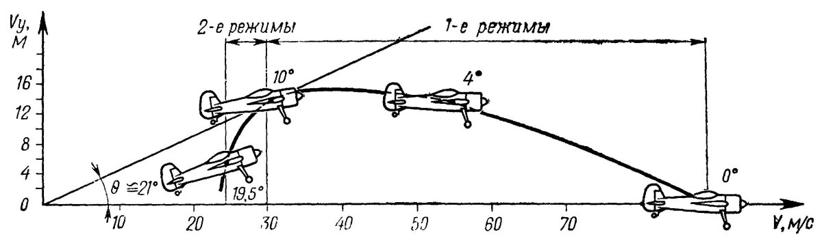 Поляра скоростей набора высоты