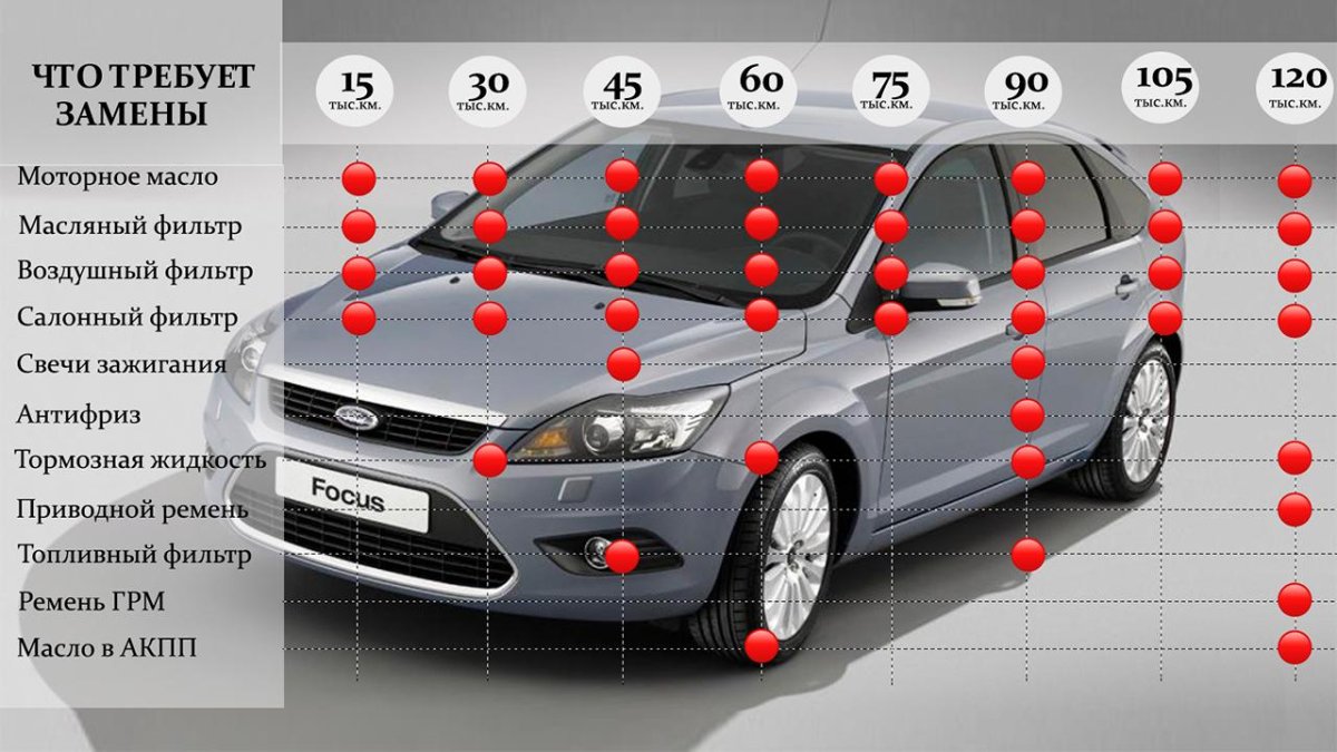 Регламент то Форд фокус 3 Рестайлинг