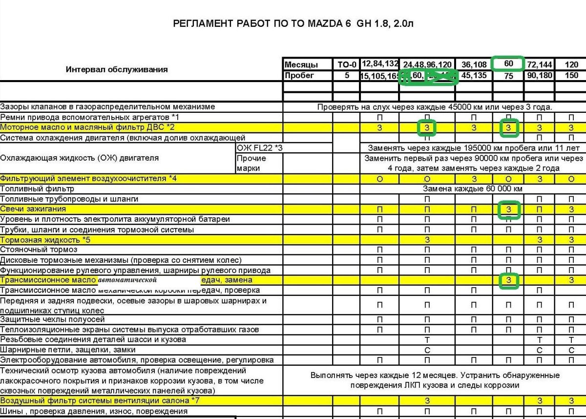 Мазда 6 GH регламент технического обслуживания