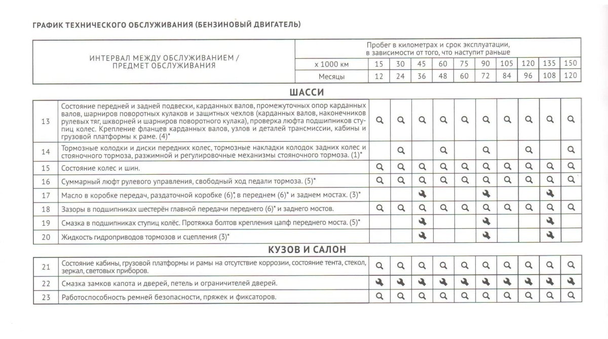 Регламент то УАЗ Буханка