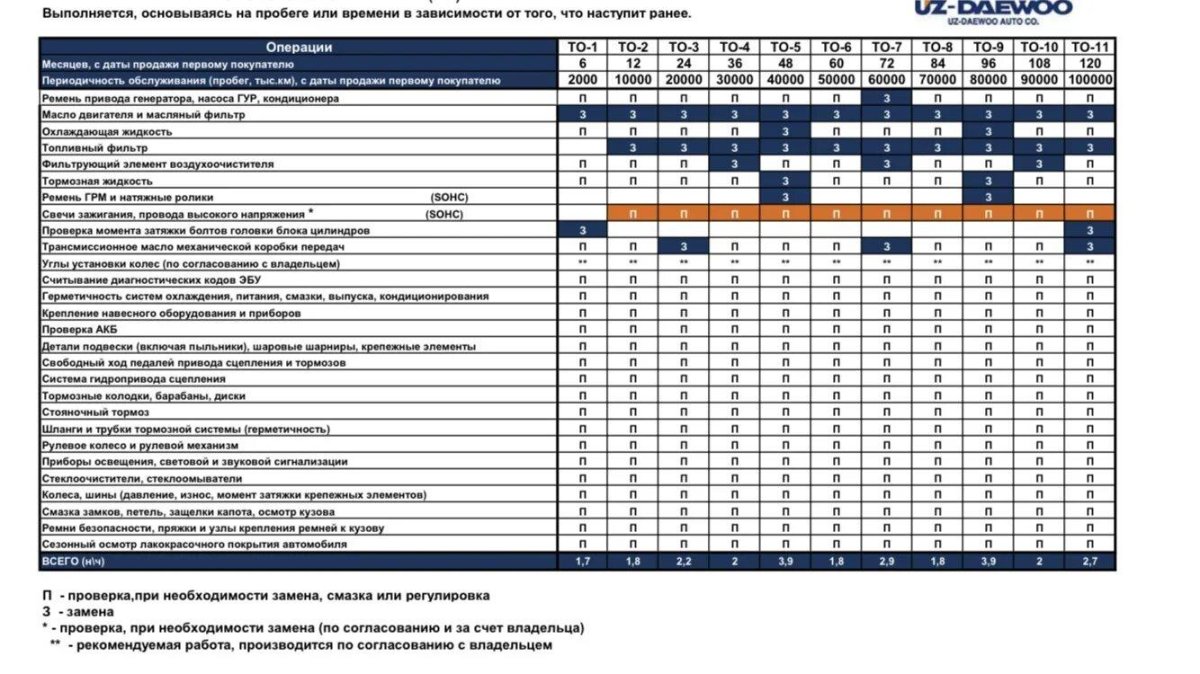 Регламент то Дэу Матиз 0.8 таблица