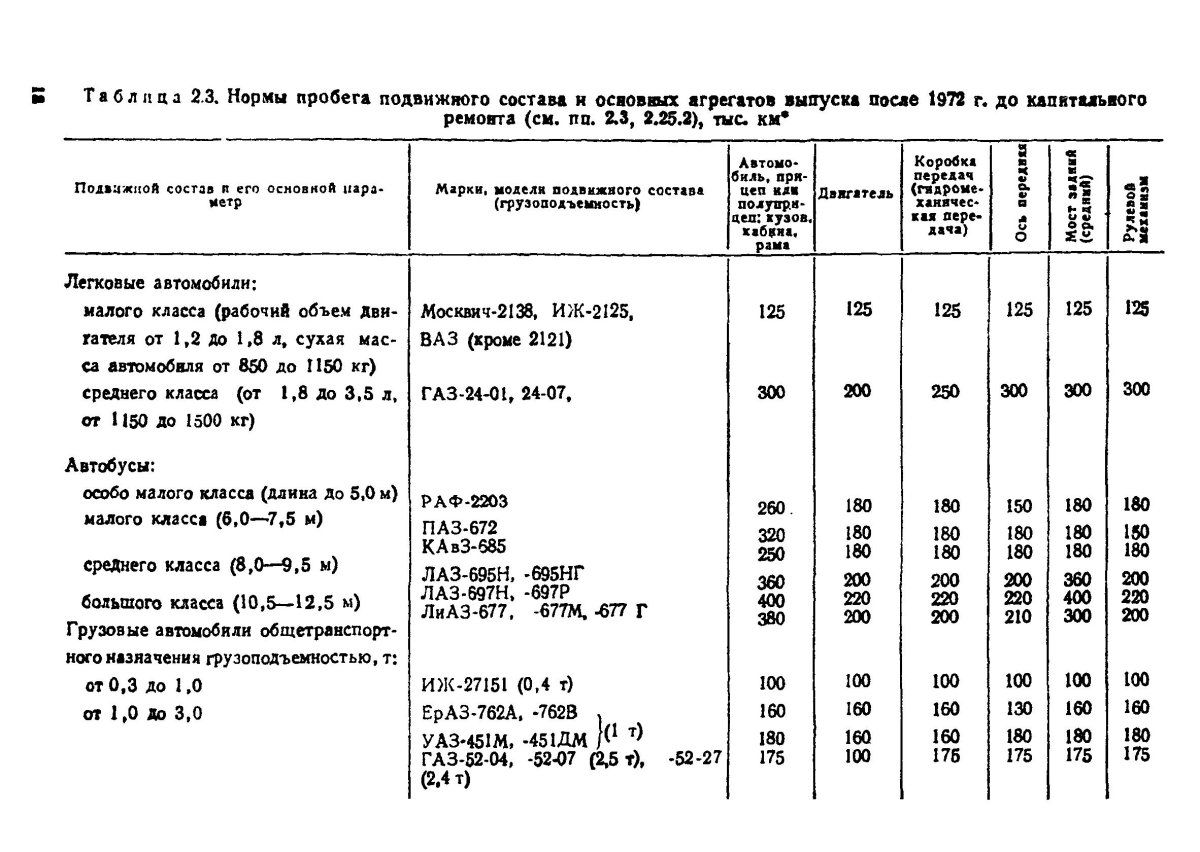 Пробег до капитального ремонта автомобиля таблица