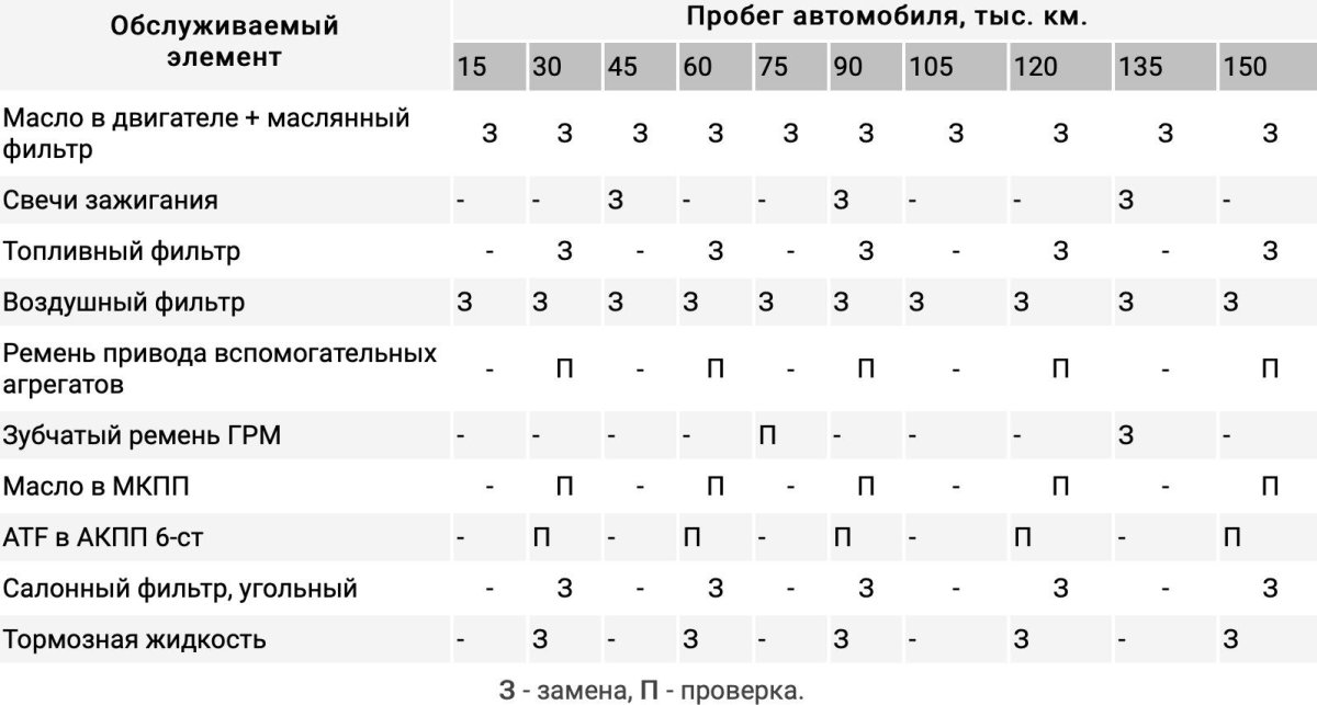 Регламент то Октавия а5 1.6 BSE
