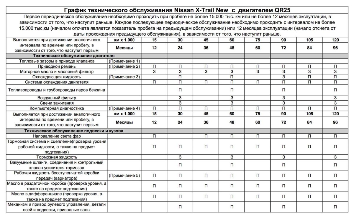 Nissan x-Trail график то t31