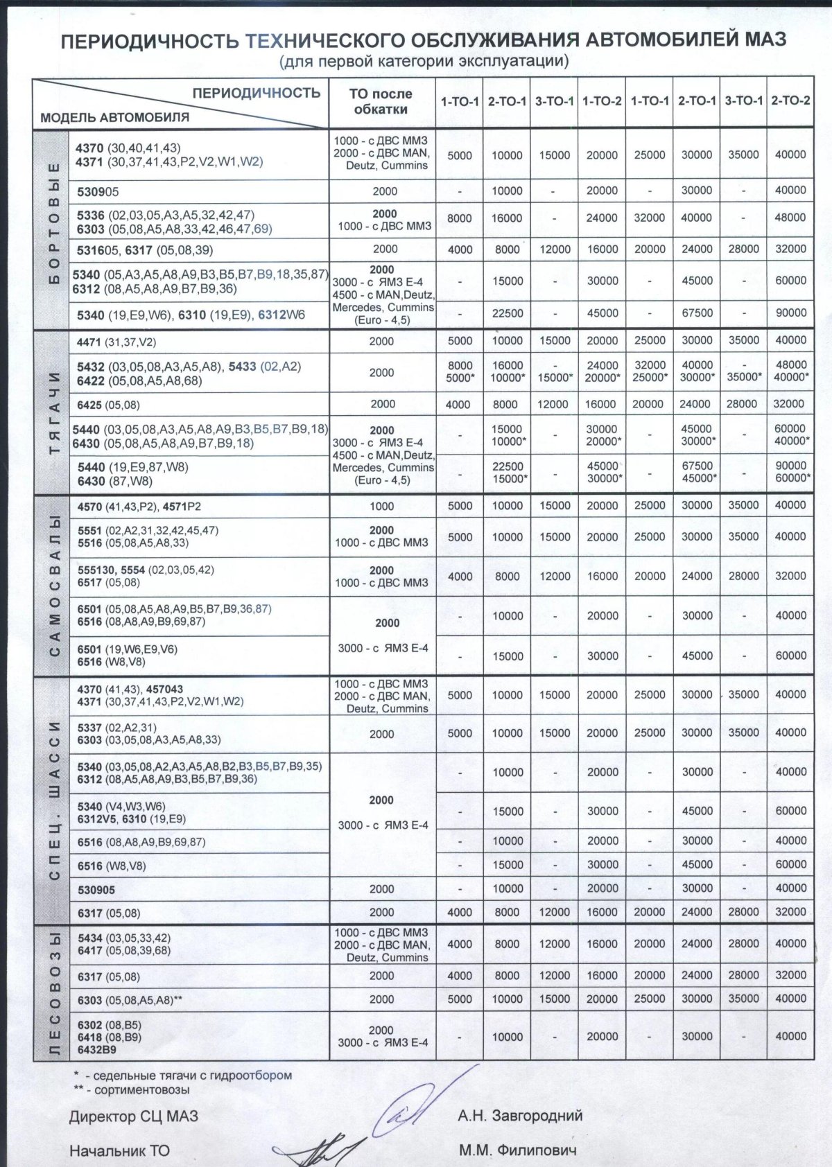 МАЗ периодичность технического обслуживания