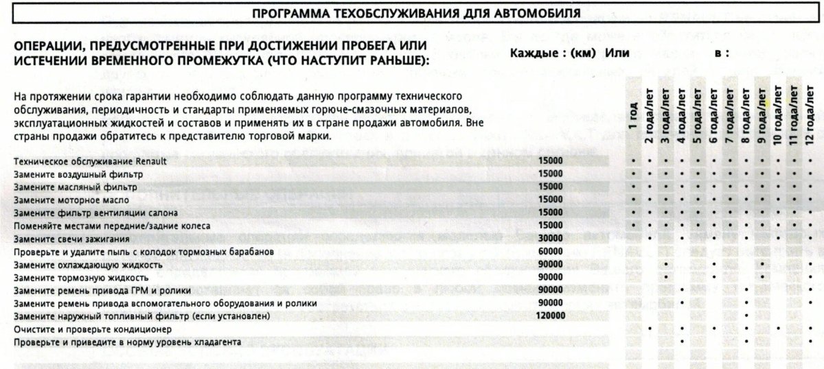 Регламент то на Рено Дастер 1.5