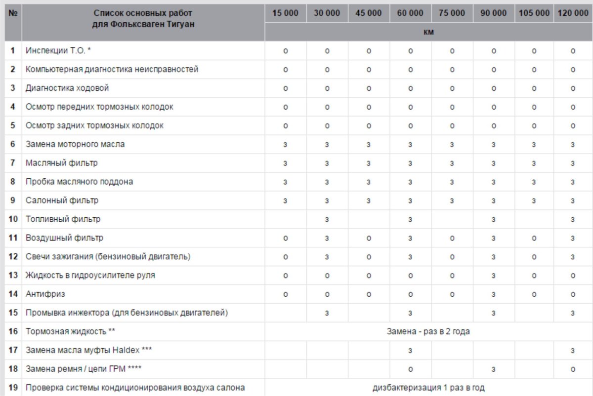 Регламент технического обслуживания Volkswagen Tiguan
