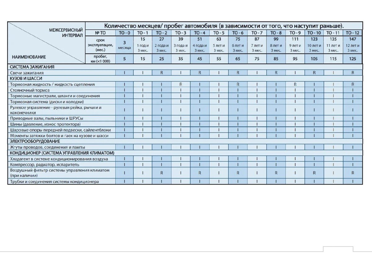 Регламент технического обслуживания автомобилей Газель next