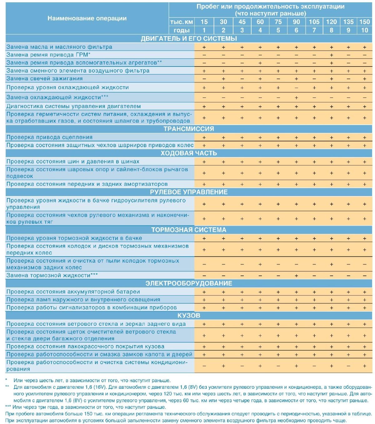 Регламент то Лада Ларгус