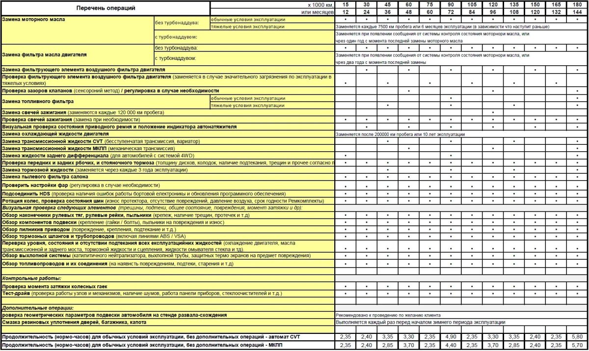 Газон Некст периодичность технического обслуживания