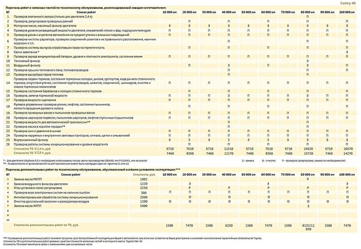 Регламент то Toyota Camry v50