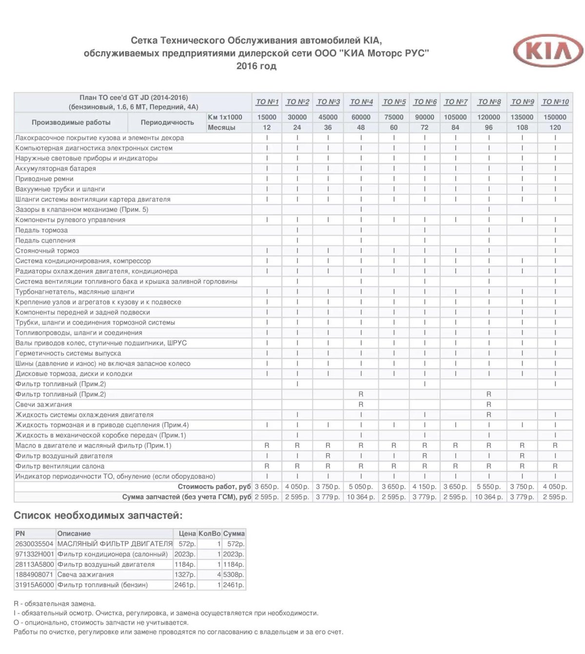 Регламент то Киа соул 1.6
