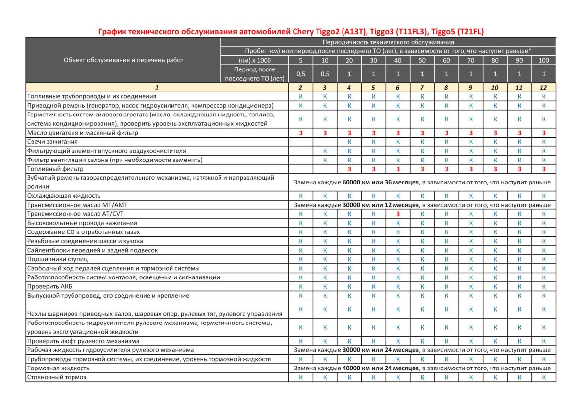 Периодичность то чери Тигго 4
