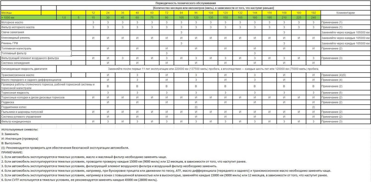 Регламент то Subaru Forester SJ 2015