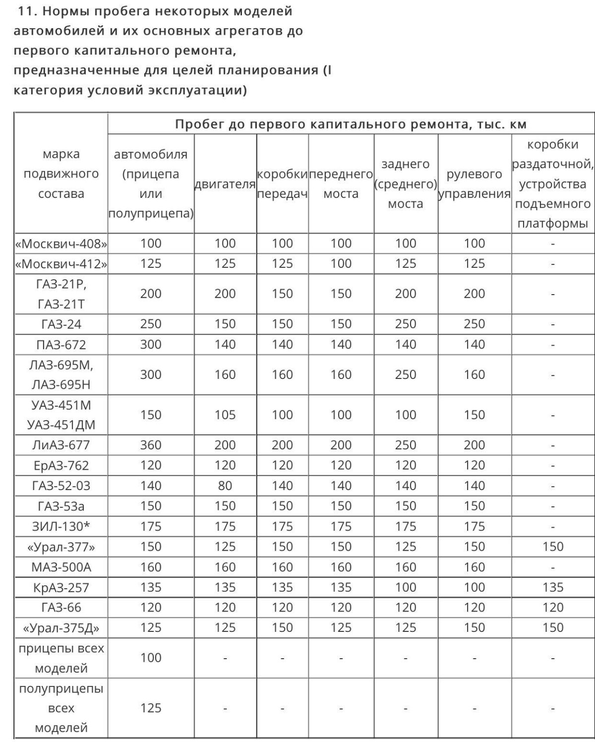 Пробег до капитального ремонта автомобиля таблица