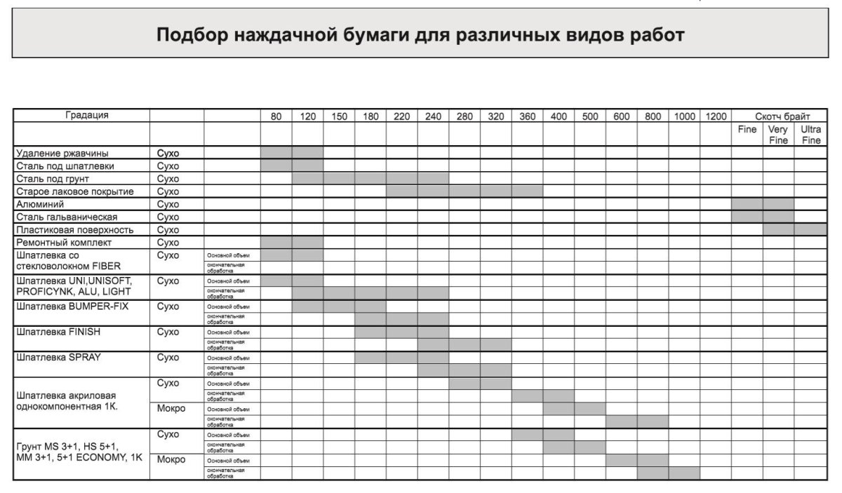 Зернистость наждачной бумаги таблица