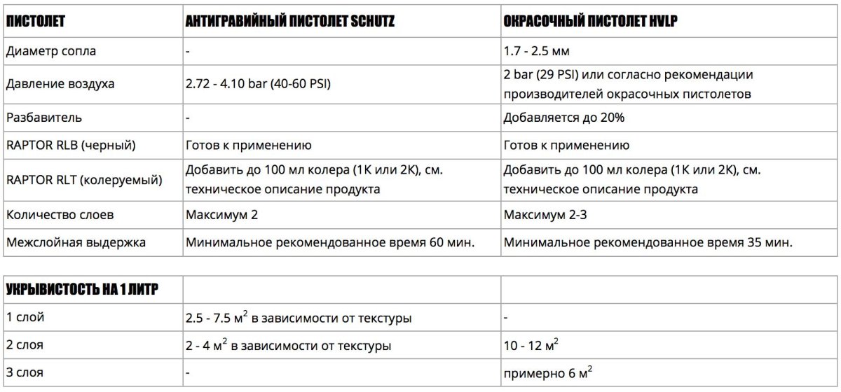 Расход краски Раптор