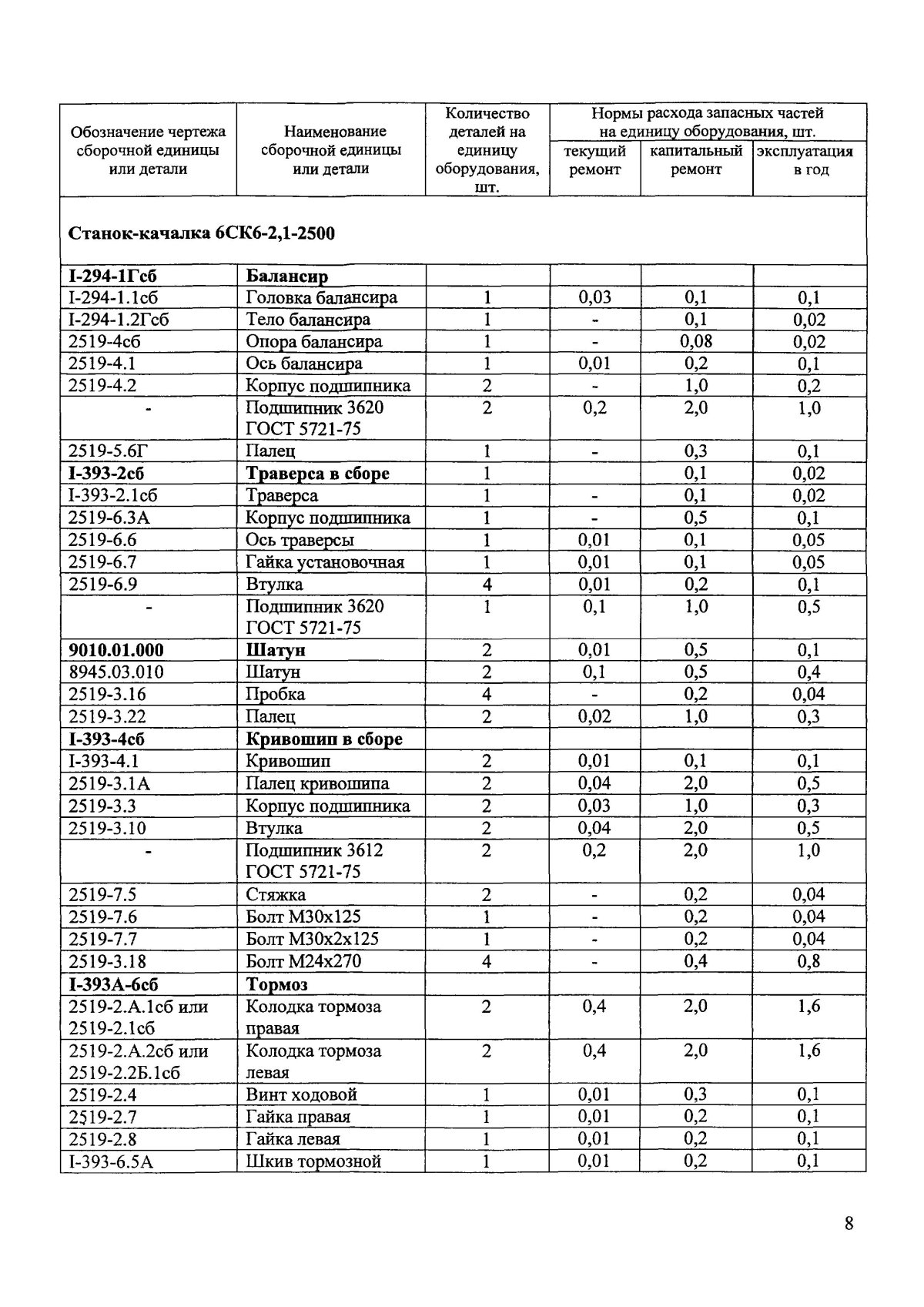 Нормы расхода запасных частей