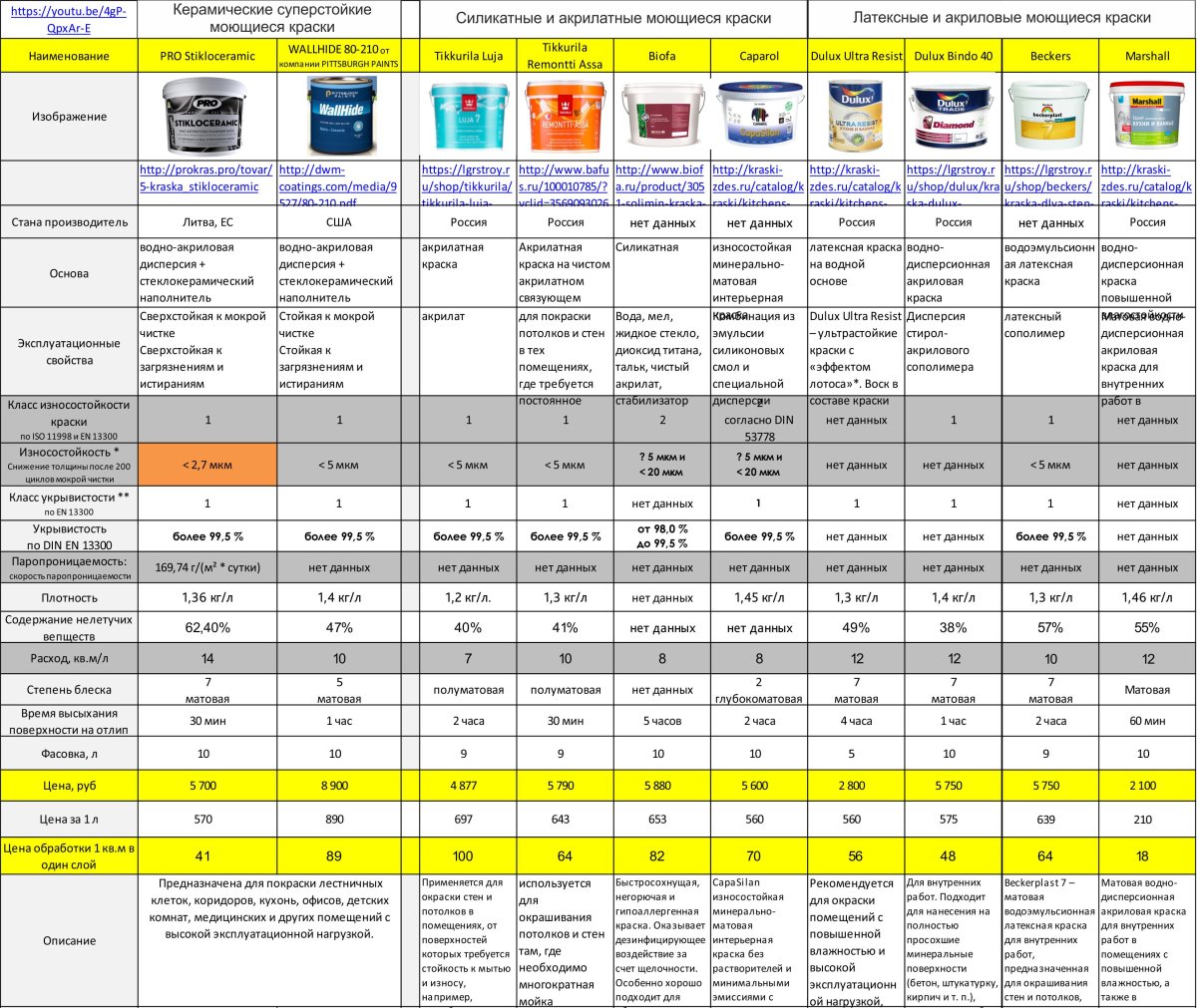 Краска масляная ПФ-115 расход на м2