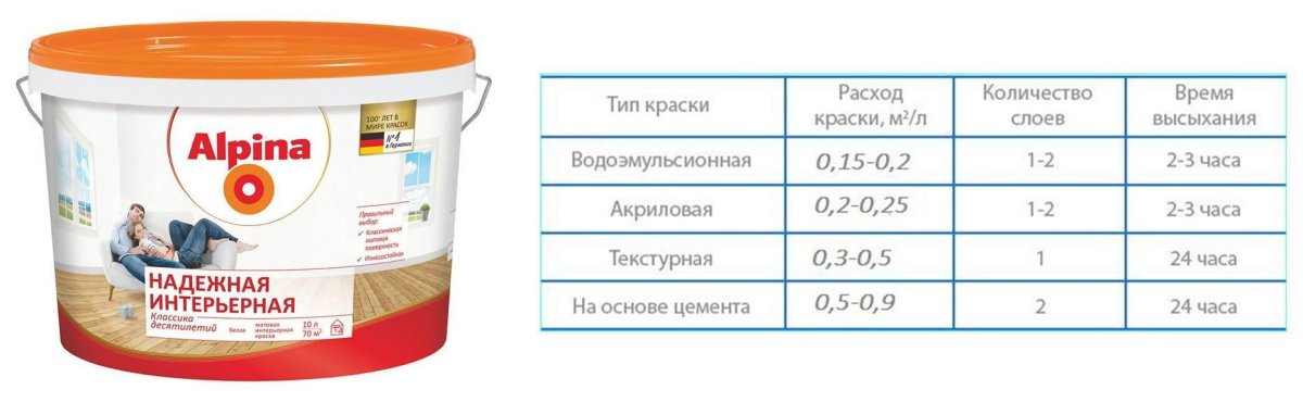 Краска вододисперсионная акриловая расход на 1 м2