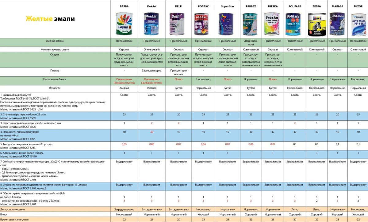 Вязкость краски в din таблица