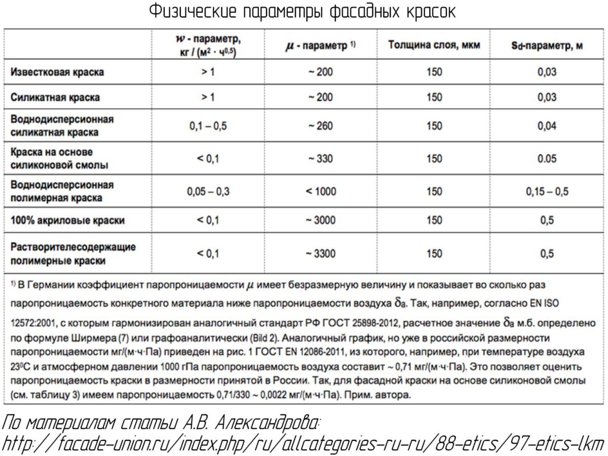 Паропроницаемость красок таблица