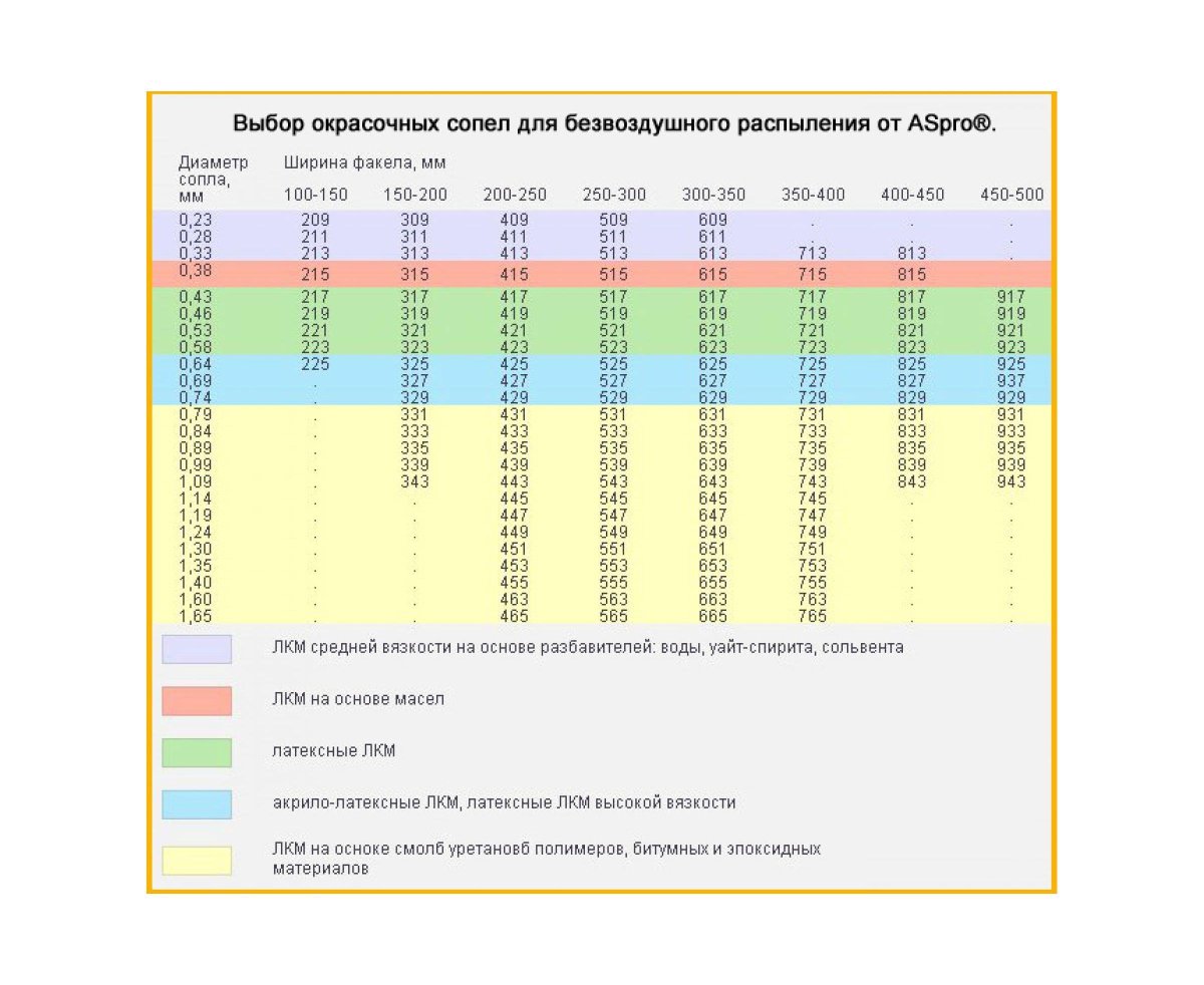 Сопла Грако таблица