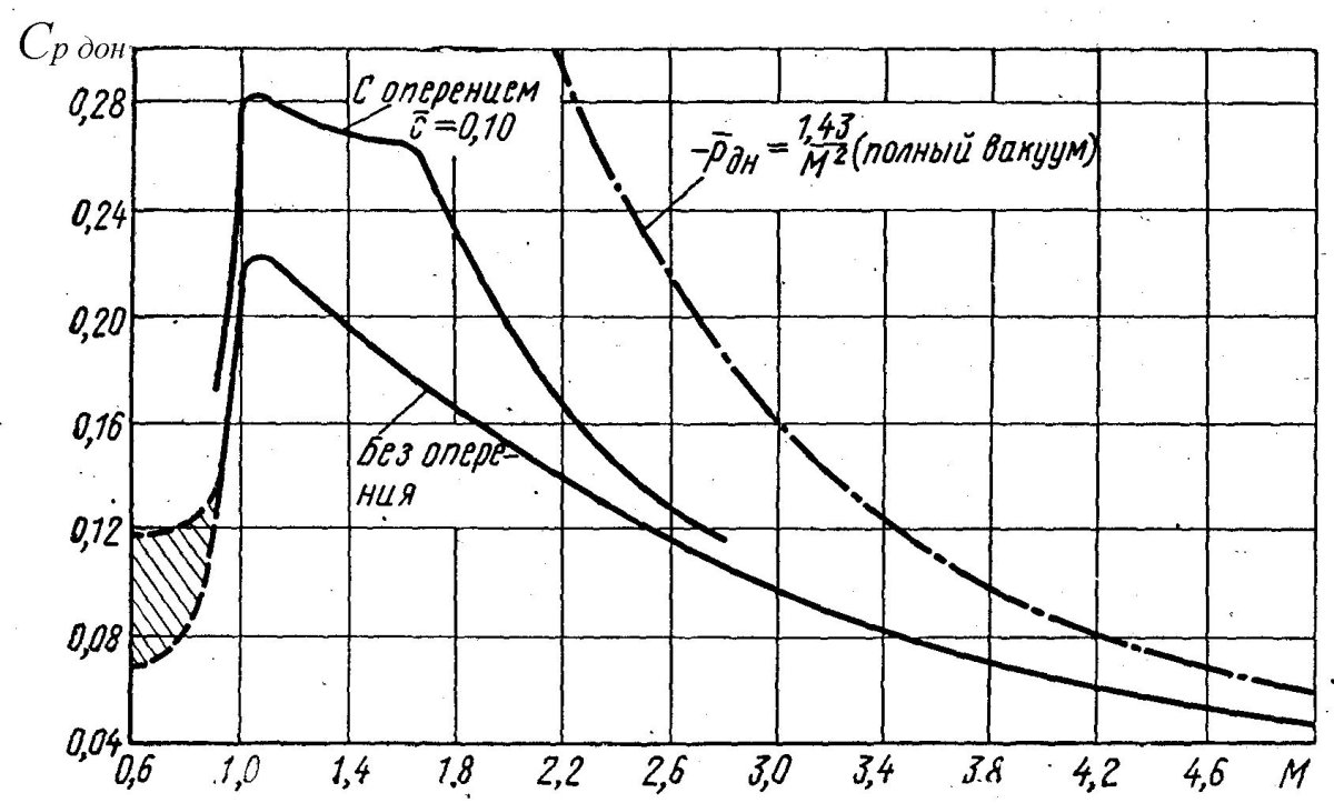 Коэффициент лобового сопротивления формула