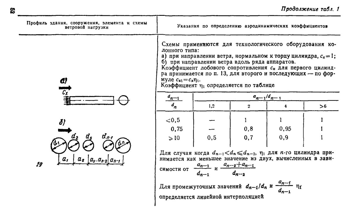 Аэродинамический коэффициент ветровой нагрузки таблица