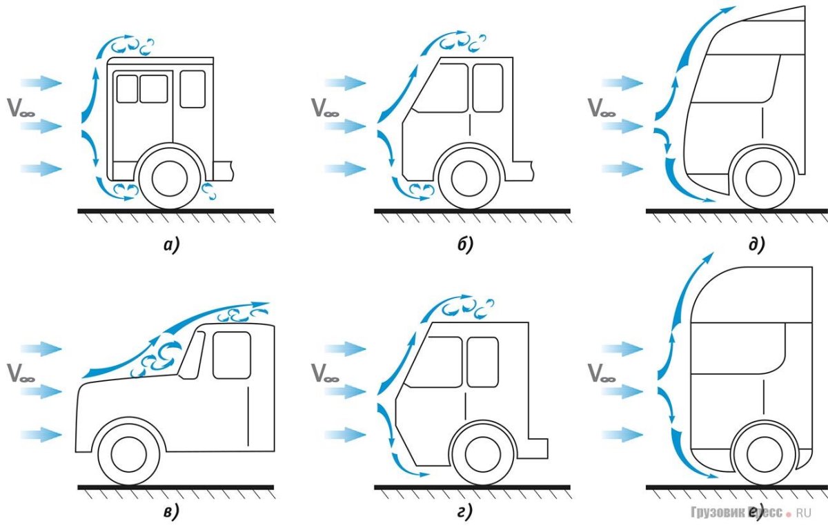Аэродинамика грузового автомобиля