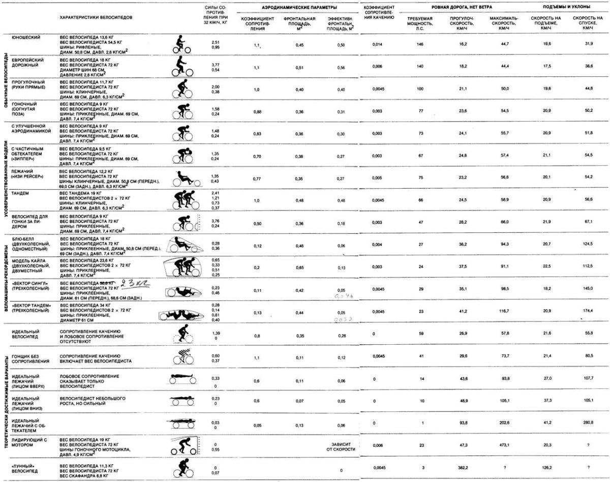 Мощность велосипедиста таблица