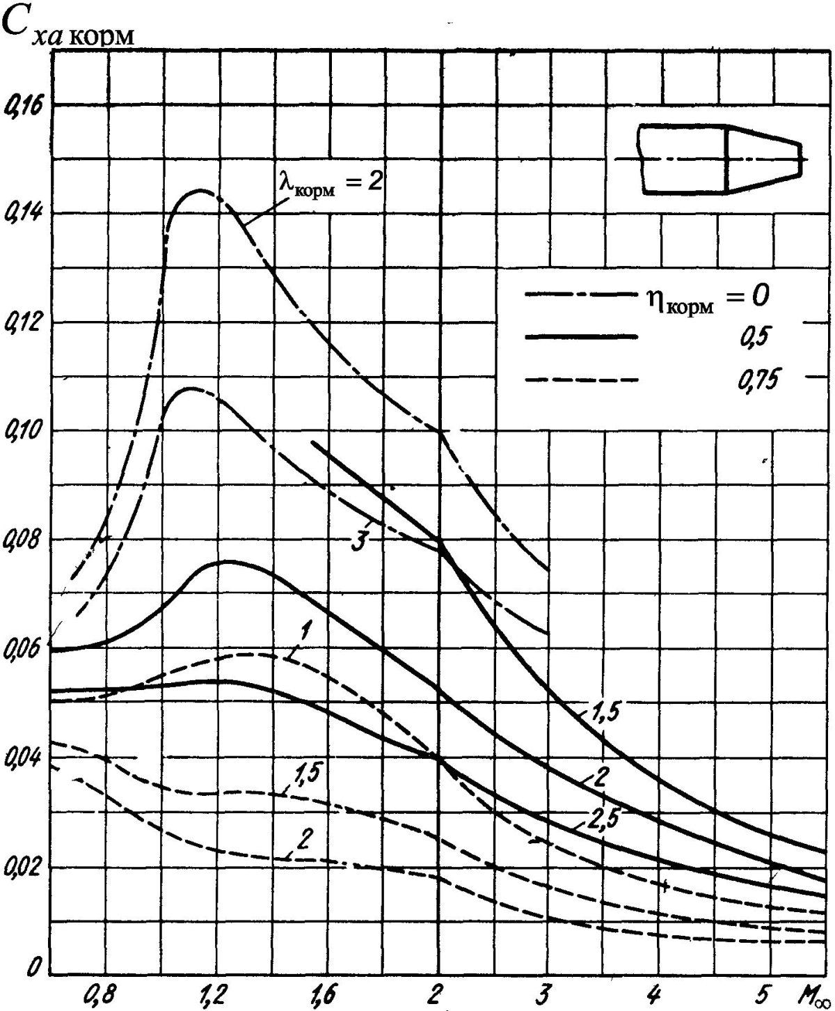 Зависимость коэффициента лобового сопротивления от числа Маха