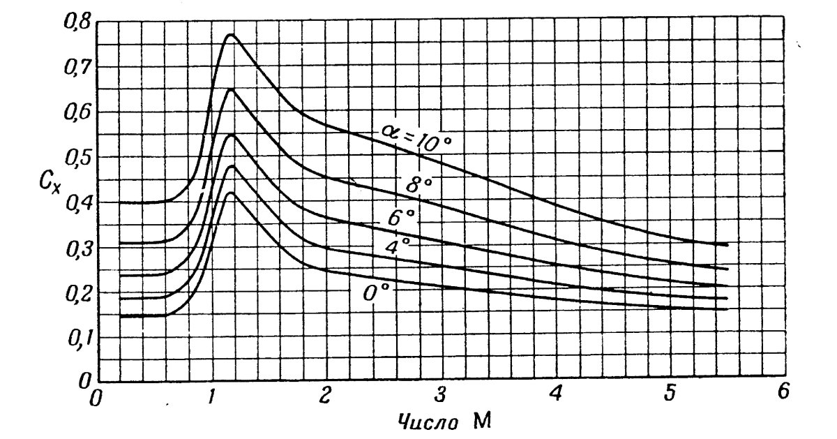 Зависимость коэффициента лобового сопротивления от числа Маха