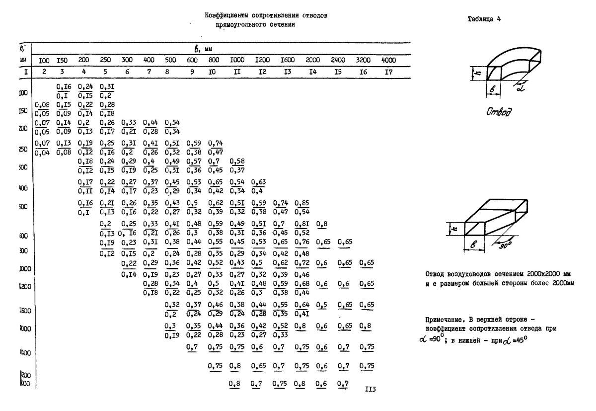 Коэффициент местного сопротивления отвода 90 воздуховода