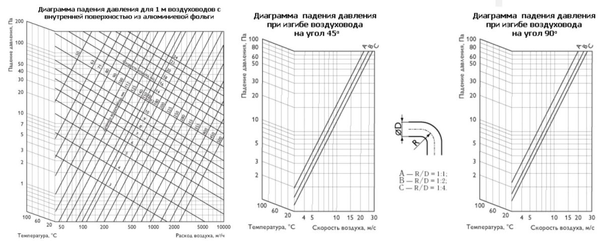 Потери давления в гибких воздуховодах
