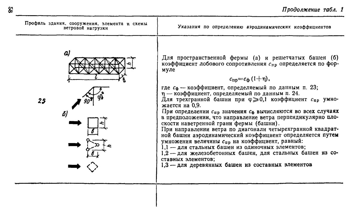 Аэродинамический коэффициент ветровой нагрузки таблица