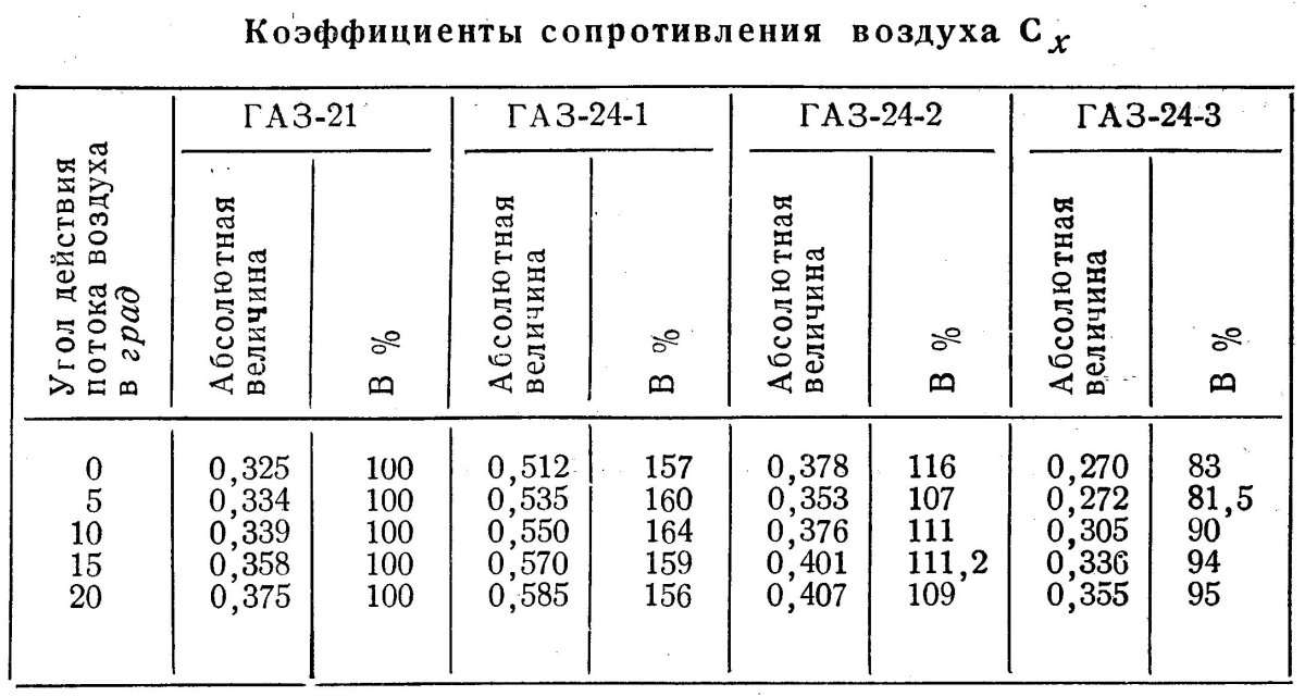 Аэродинамика ГАЗ-21