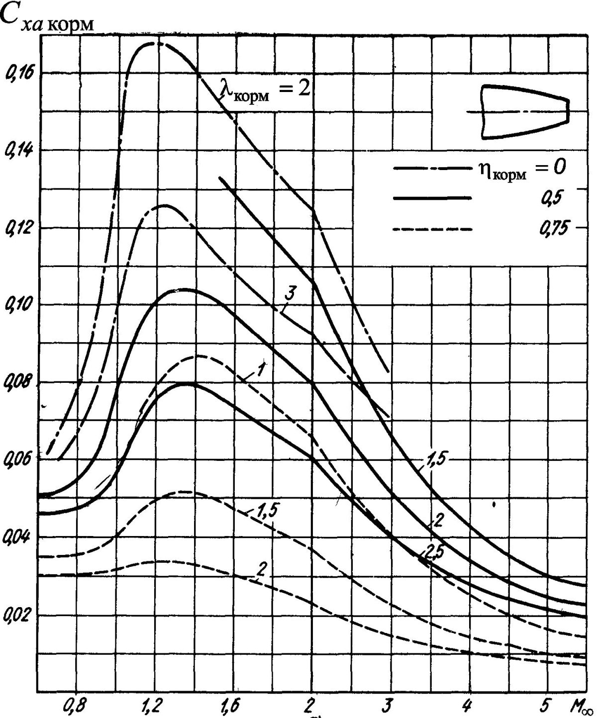 Зависимость коэффициента лобового сопротивления от числа Маха