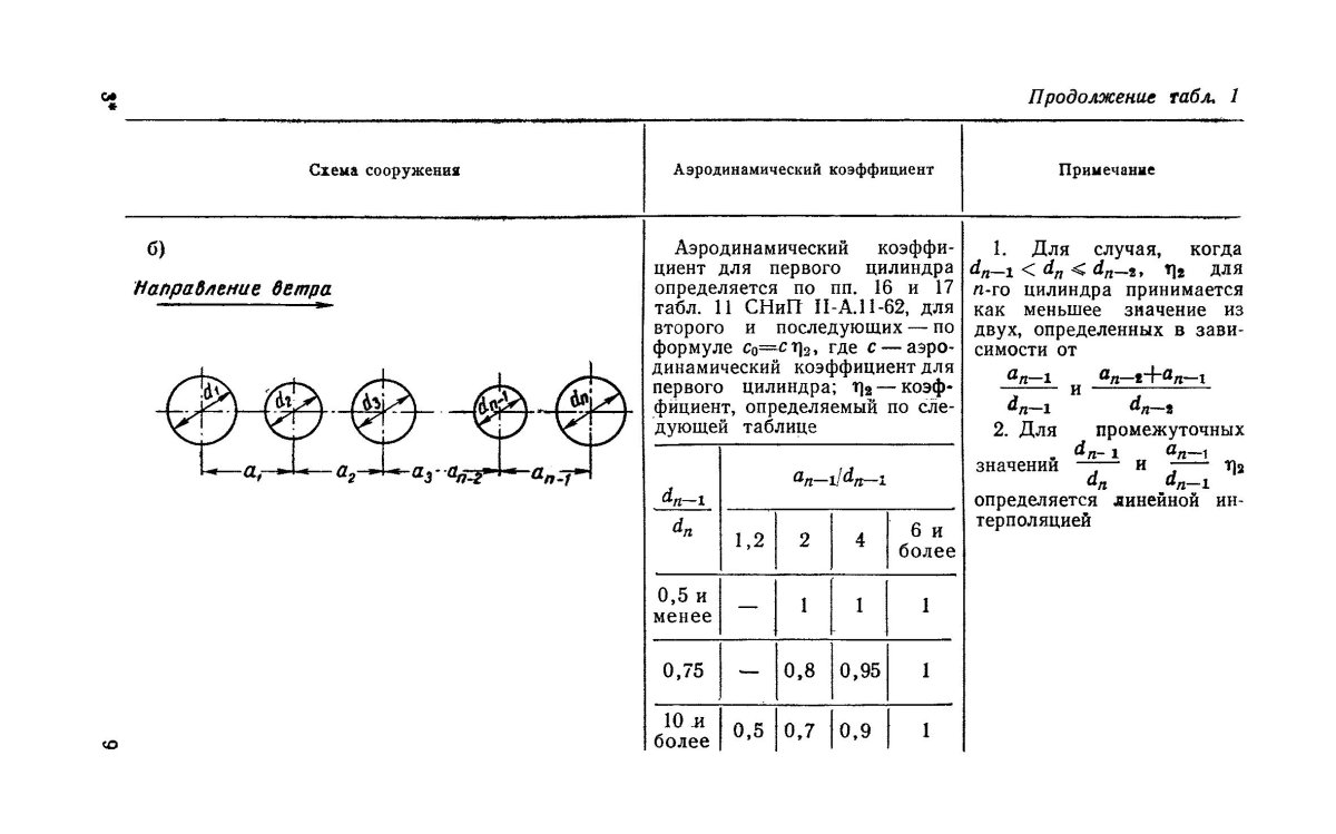 Аэродинамический коэффициент ветровой нагрузки для трубы