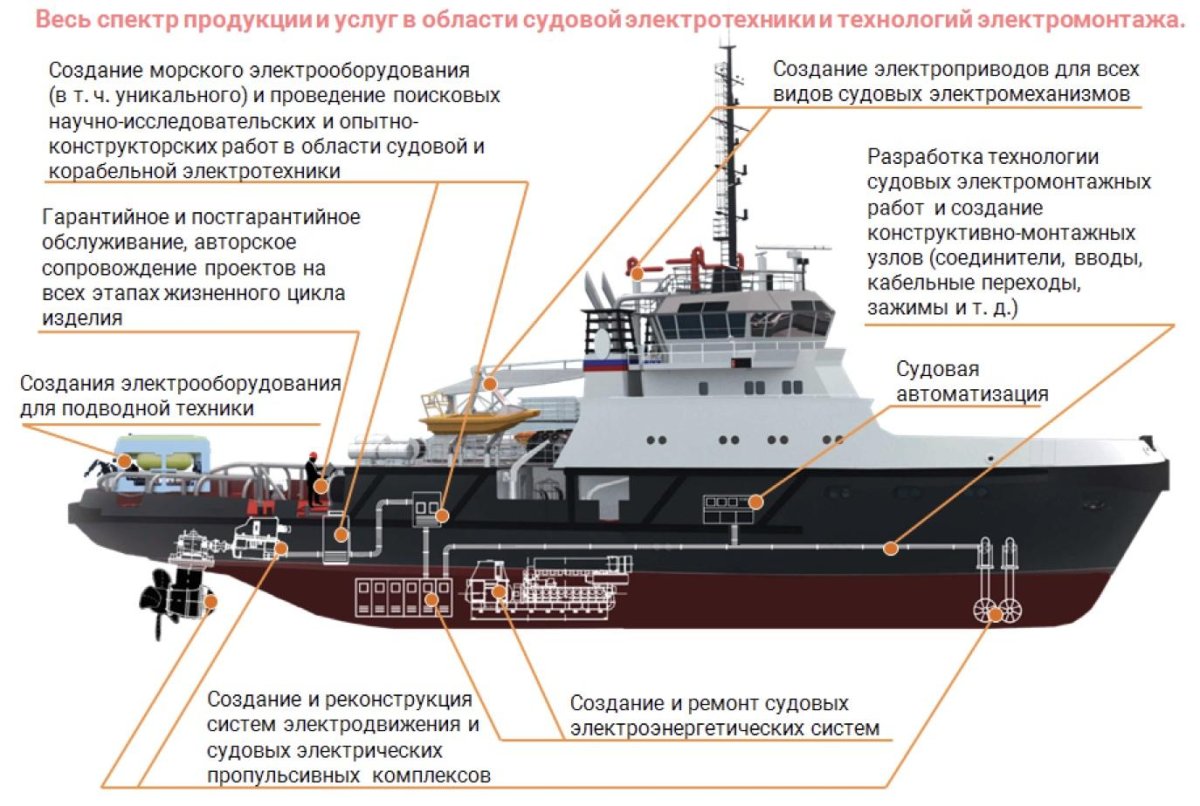 Судовые электротехнические системы»