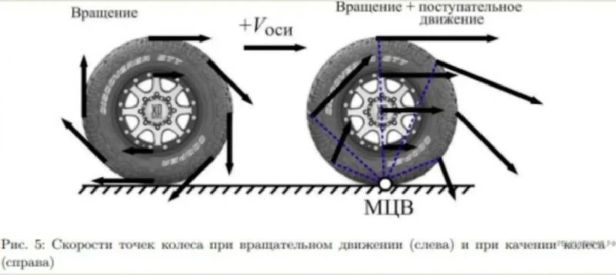 Поступательное движение колеса