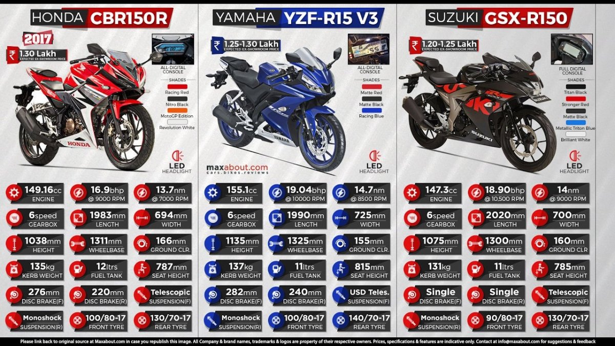 Yamaha r15 v3 характеристики