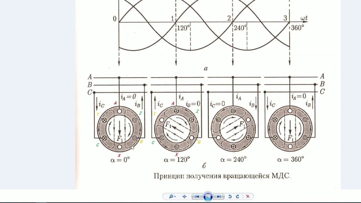 Вращающееся магнитное поле асинхронного электродвигателя